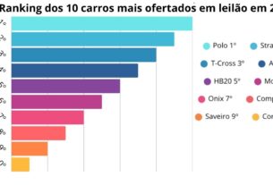 Os 10 carros mais vendidos em leilão