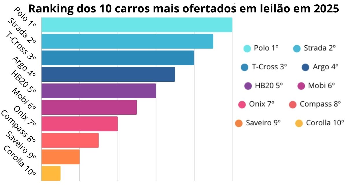 Os 10 carros mais vendidos em leilão